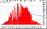 Solar PV/Inverter Performance East Array Actual & Running Average Power Output