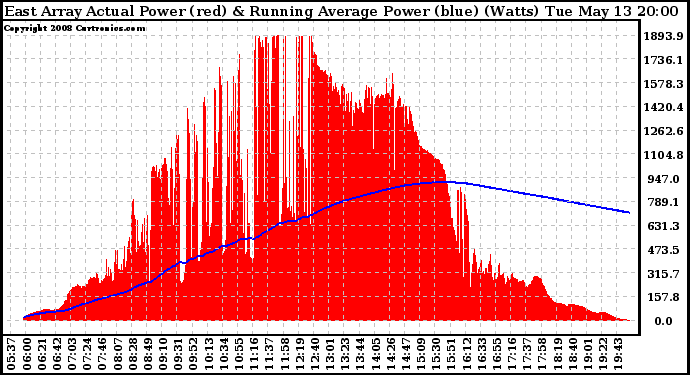 Solar PV/Inverter Performance East Array Actual & Running Average Power Output