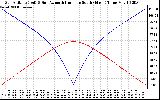 Solar PV/Inverter Performance Sun Altitude Angle & Azimuth Angle