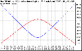 Solar PV/Inverter Performance Sun Altitude Angle & Sun Incidence Angle on PV Panels