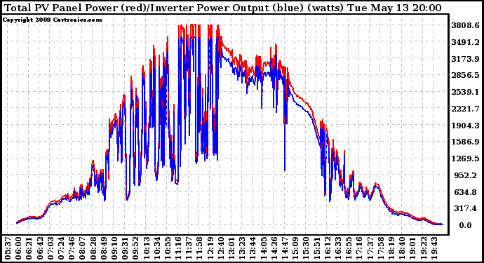 Solar PV/Inverter Performance PV Panel Power Output & Inverter Power Output