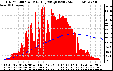 Solar PV/Inverter Performance Total PV Panel & Running Average Power Output