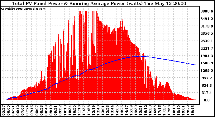 Solar PV/Inverter Performance Total PV Panel & Running Average Power Output