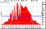 Solar PV/Inverter Performance Total PV Panel Power Output