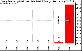 Solar PV/Inverter Performance Yearly Solar Energy Production