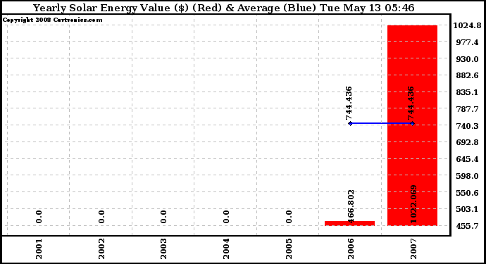 Solar PV/Inverter Performance Yearly Solar Energy Production Value