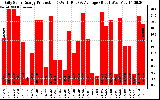 Solar PV/Inverter Performance Daily Solar Energy Production