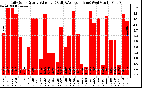 Solar PV/Inverter Performance Daily Solar Energy Production Value