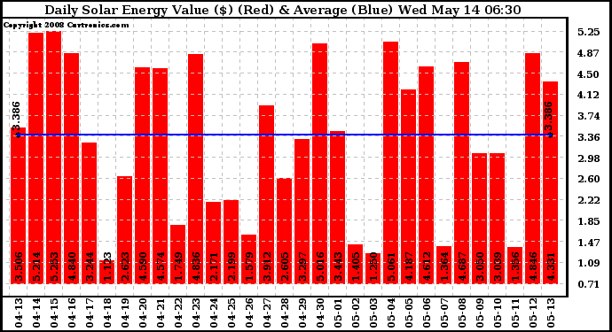 Solar PV/Inverter Performance Daily Solar Energy Production Value