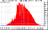 Solar PV/Inverter Performance Grid Power & Solar Radiation