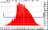 Solar PV/Inverter Performance Inverter Power Output