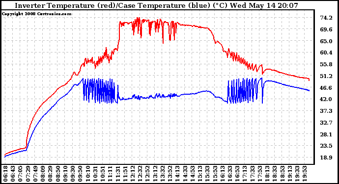 Solar PV/Inverter Performance Inverter Operating Temperature