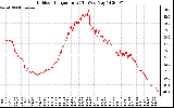 Solar PV/Inverter Performance Outdoor Temperature