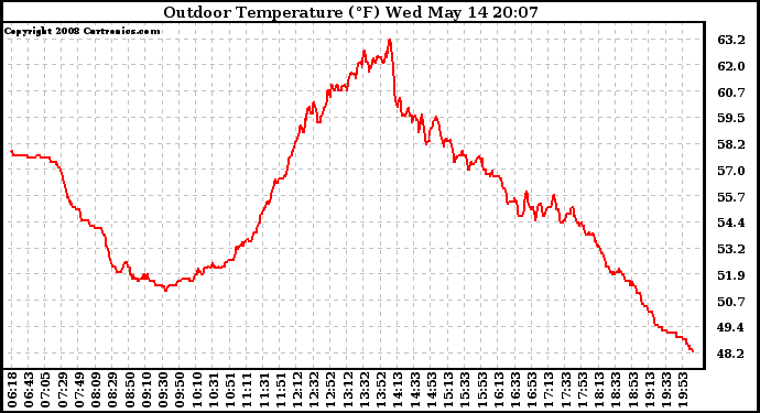 Solar PV/Inverter Performance Outdoor Temperature