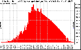 Solar PV/Inverter Performance Solar Radiation & Day Average per Minute