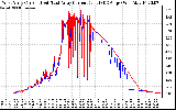 Solar PV/Inverter Performance Photovoltaic Panel Current Output