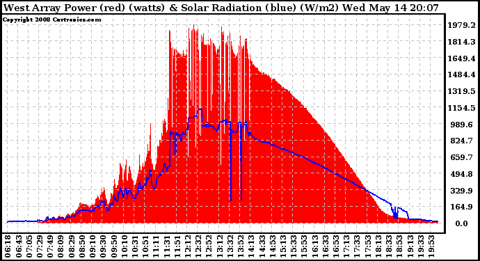 Solar PV/Inverter Performance West Array Power Output & Solar Radiation