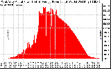 Solar PV/Inverter Performance West Array Actual & Average Power Output