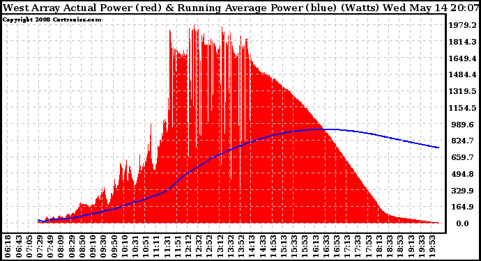 Solar PV/Inverter Performance West Array Actual & Running Average Power Output