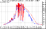 Solar PV/Inverter Performance Photovoltaic Panel Power Output