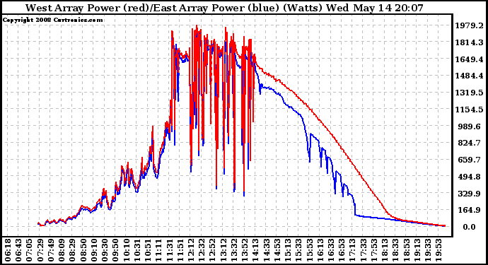 Solar PV/Inverter Performance Photovoltaic Panel Power Output