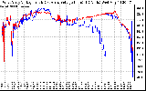 Solar PV/Inverter Performance Photovoltaic Panel Voltage Output