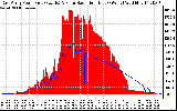 Solar PV/Inverter Performance East Array Power Output & Solar Radiation