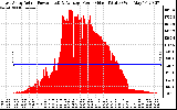 Solar PV/Inverter Performance East Array Actual & Average Power Output