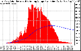 Solar PV/Inverter Performance East Array Actual & Running Average Power Output