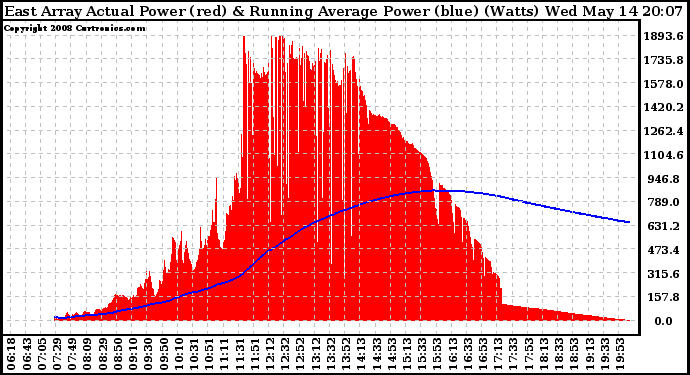 Solar PV/Inverter Performance East Array Actual & Running Average Power Output