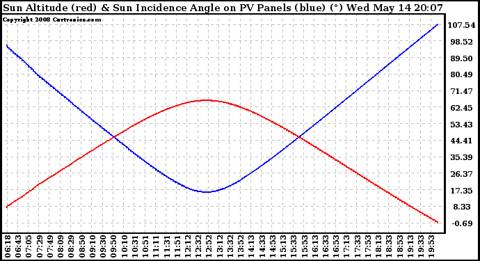 Solar PV/Inverter Performance Sun Altitude Angle & Sun Incidence Angle on PV Panels