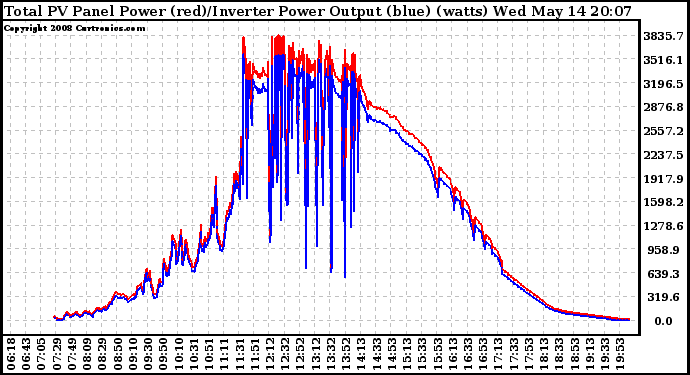 Solar PV/Inverter Performance PV Panel Power Output & Inverter Power Output