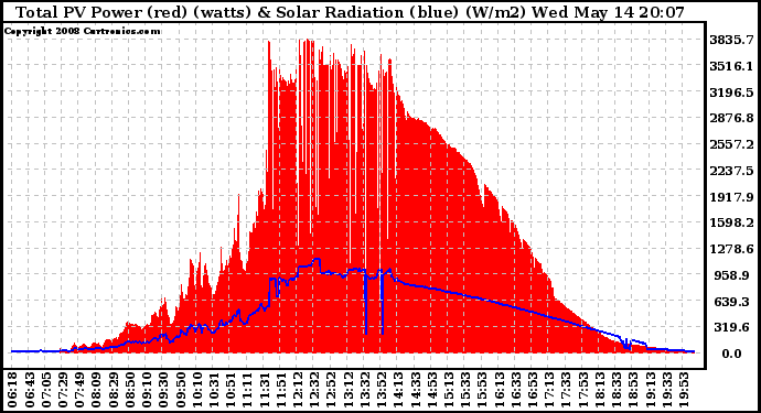 Solar PV/Inverter Performance Total PV Panel Power Output & Solar Radiation