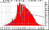 Solar PV/Inverter Performance Total PV Panel & Running Average Power Output