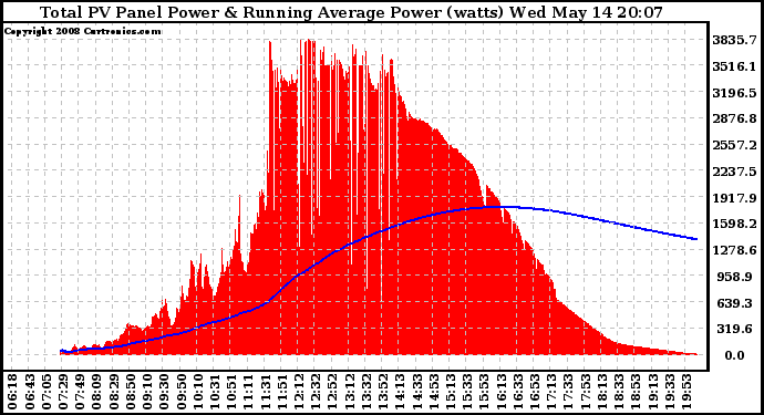 Solar PV/Inverter Performance Total PV Panel & Running Average Power Output