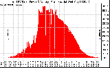 Solar PV/Inverter Performance Total PV Panel Power Output