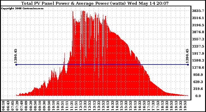 Solar PV/Inverter Performance Total PV Panel Power Output