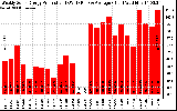 Solar PV/Inverter Performance Weekly Solar Energy Production