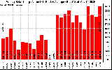 Milwaukee Solar Powered Home WeeklyProductionValue