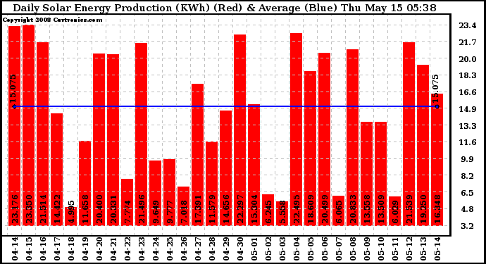 Solar PV/Inverter Performance Daily Solar Energy Production