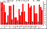 Solar PV/Inverter Performance Daily Solar Energy Production Value