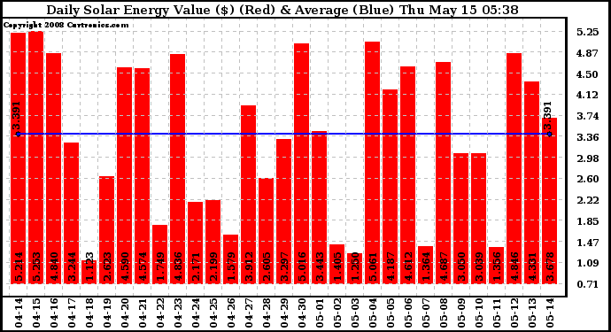 Solar PV/Inverter Performance Daily Solar Energy Production Value