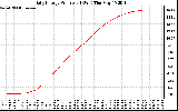 Solar PV/Inverter Performance Daily Energy Production