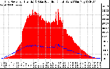 Solar PV/Inverter Performance Grid Power & Solar Radiation