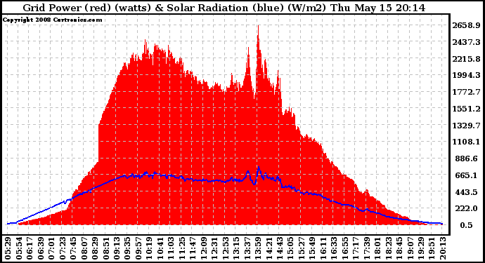 Solar PV/Inverter Performance Grid Power & Solar Radiation