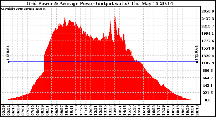 Solar PV/Inverter Performance Inverter Power Output