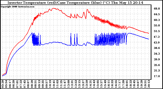 Solar PV/Inverter Performance Inverter Operating Temperature