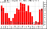 Solar PV/Inverter Performance Monthly Solar Energy Value Average Per Day ($)