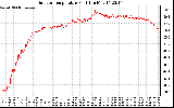 Solar PV/Inverter Performance Outdoor Temperature