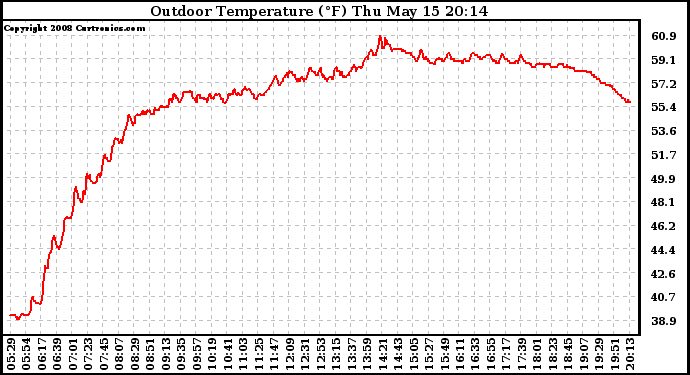 Solar PV/Inverter Performance Outdoor Temperature